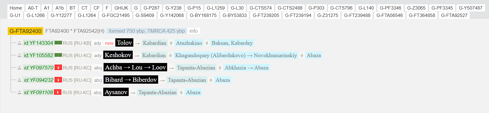Молодая ветка FTA92400